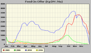 Feed On Offer in years 2010 (wettest) , 2005 and 2006 (driest) and in 2016 Until April10