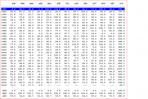 Rainfall Godolphin & Cadira selected years