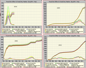 FOO &TDM for 2016 compared to drought & wet years